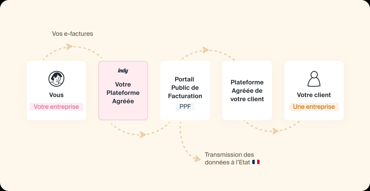 Schéma du flux d'émission d'une facture électronique : vous, votre Plateforme Agréée, le Portail Public de Facturation (PPF), la Plateforme Agréée du client, puis votre client