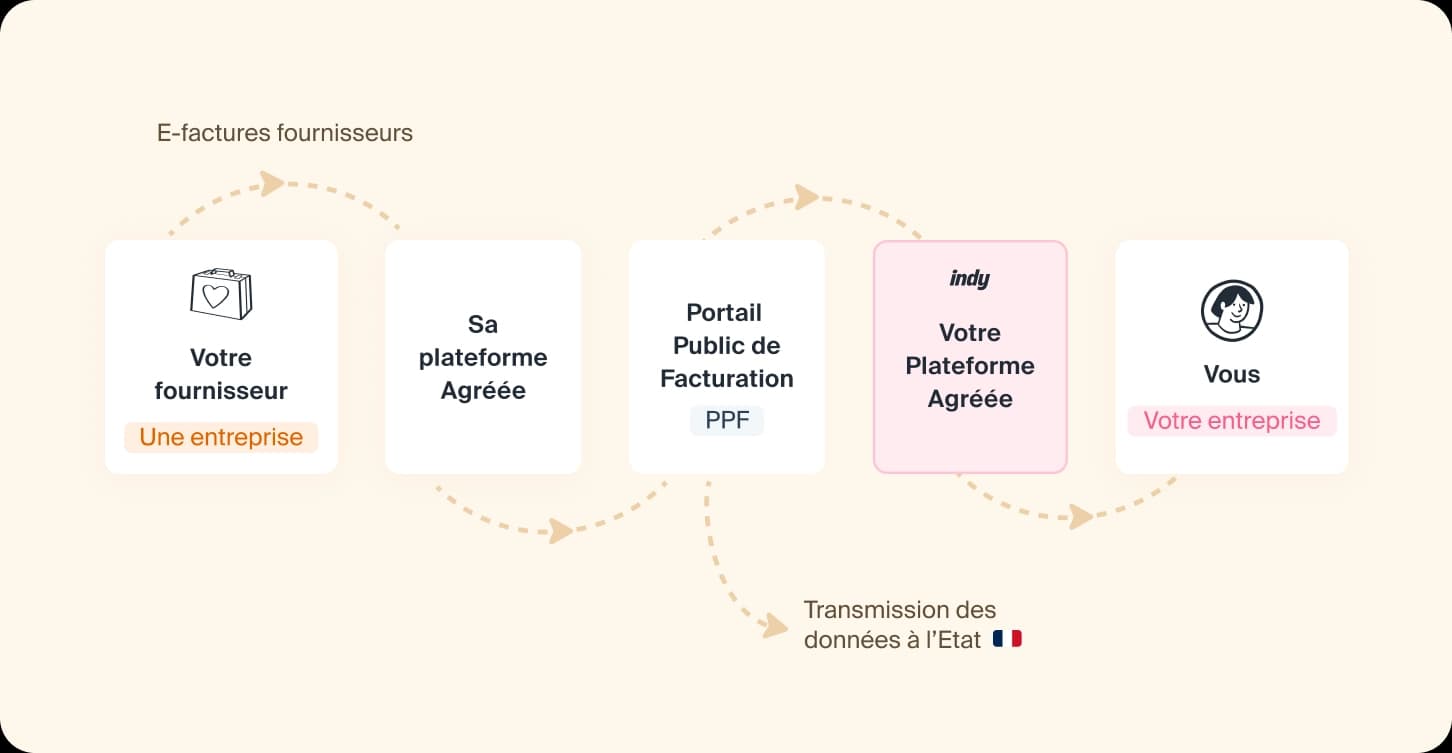 Schéma du flux de réception d'une facture électronique : fournisseur, sa Plateforme Agréée, le Portail Public de Facturation (PPF), puis votre Plateforme Agréée
