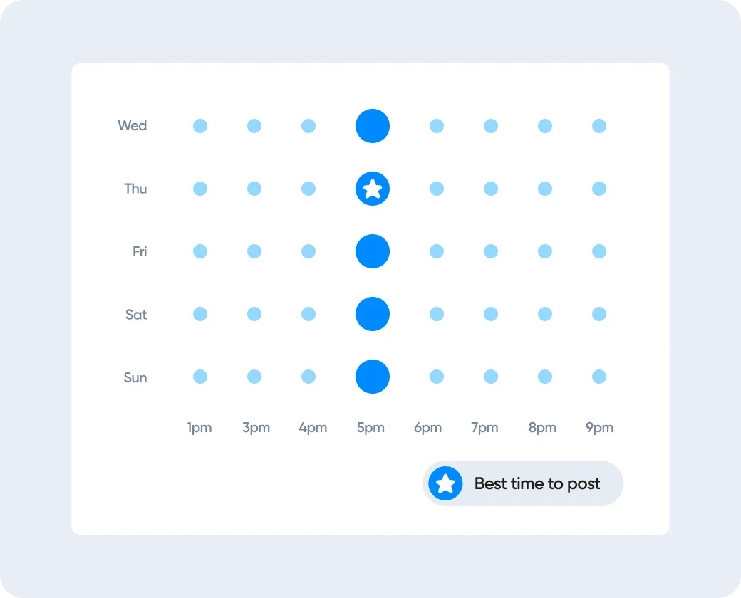 Recommandation des meilleurs horaires de publication par Iconosquare selon l'engagement de l'audience