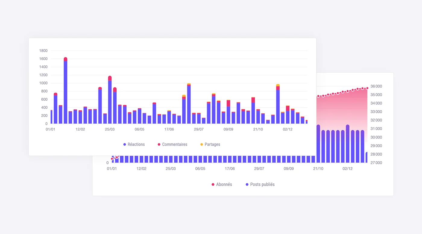 Swello : Mesurez vos performances